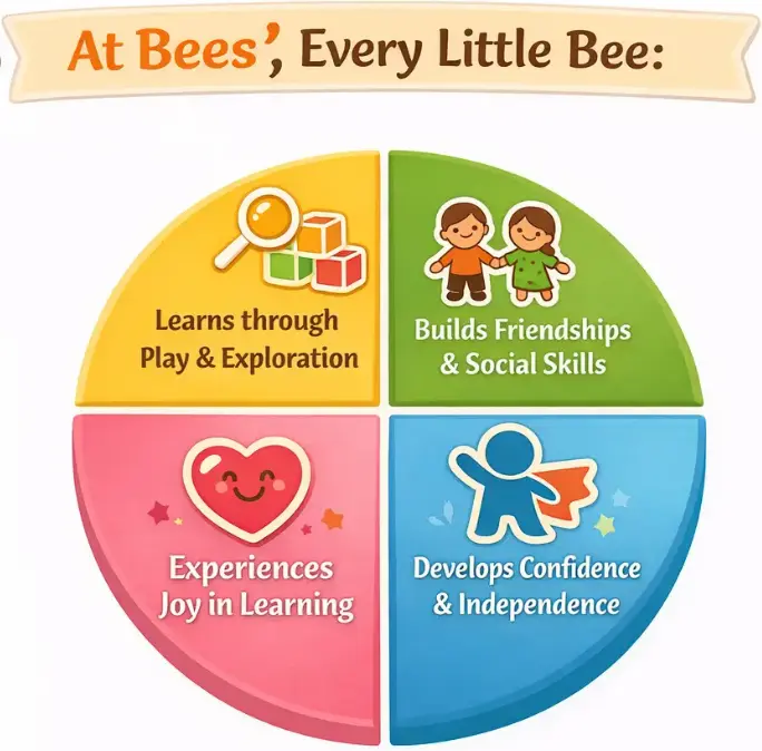 Bees Preschool Infograph